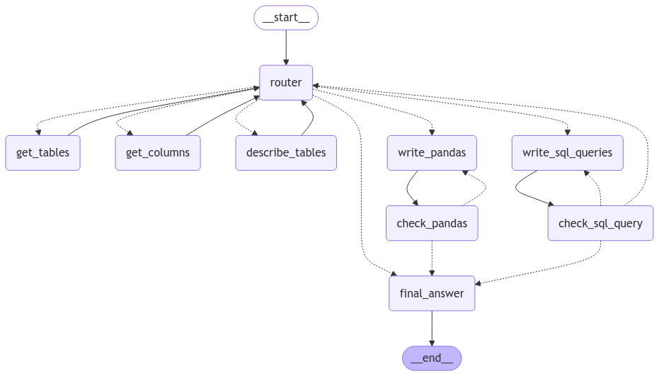 Databricks text2sql agent – Agents